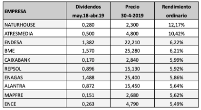Ranking de rendimiento por dividendo de los valores de la bolsa española