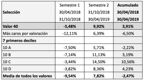 Las 40 empresas más baratas de la bolsa española: resultados de abril de 2018 a abril de 2019