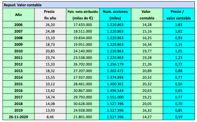 Valor contable de Repsol de 2006 a septiembre de 2020