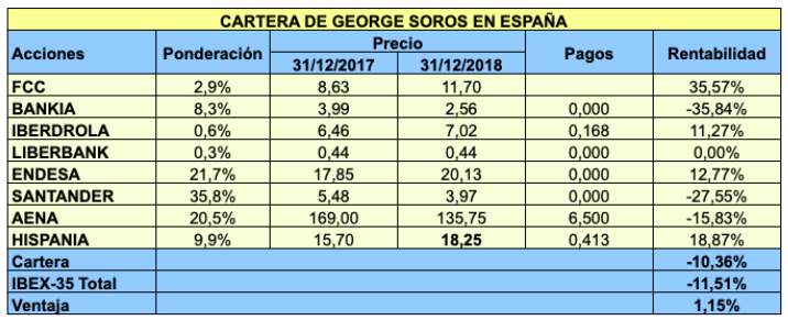 Cartera de George Soros en España en 2018