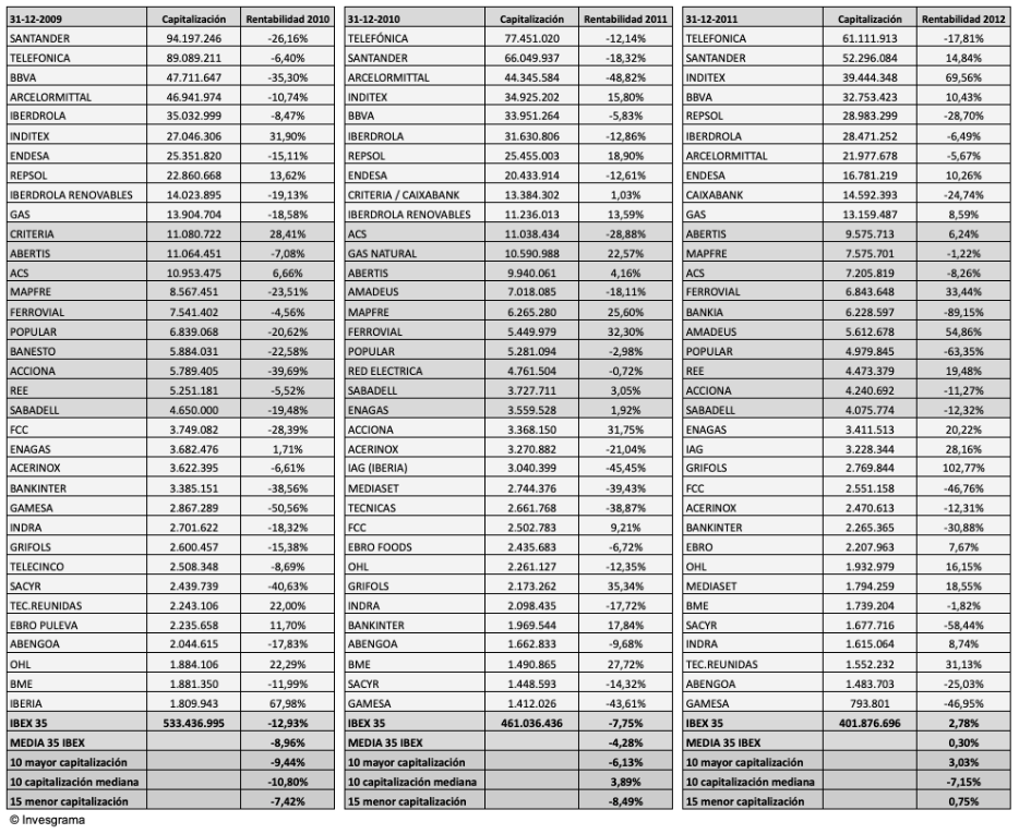 Ranking que relaciona la capitalización con la rentabilidad de cada valor del IBEX 35, años 2010, 2011 y 2012