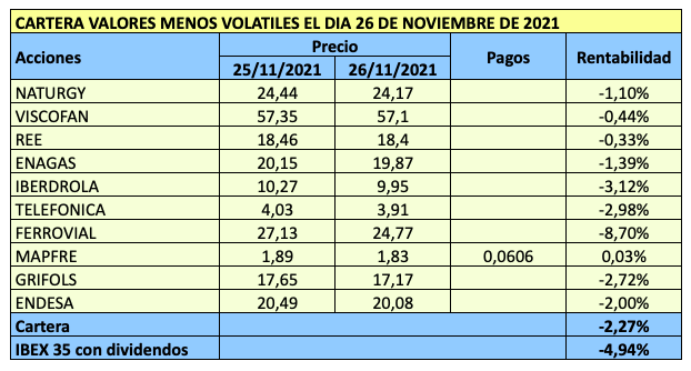 La rentabilidad media de la cartera 10 Valores Menos Volátiles perdió un 2,27% el 26 de noviembre, frente al 4,94% que perdió el IBEX 35.
