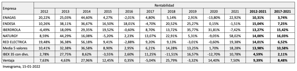 Rentabilidad de una cartera invertida en Enagás, Endesa, Iberdrola, Naturgy y Red Eléctrica, de 2012 a 2021, comparada con la del IBEX 35.