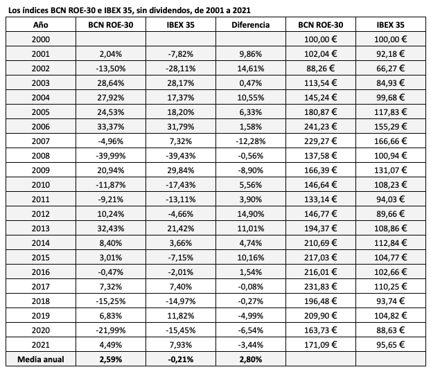 El índice BCN-ROE 30 tuvo una plusvalia media del 2,59% anual entre 2001 y 2021, 2,80 puntos anuales más que el IBEX 35