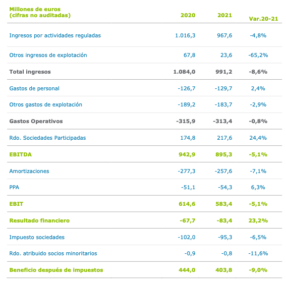 Cuenta de resultados de Enagás en 2020 y 2021