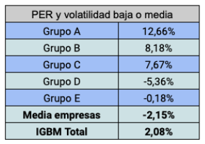 Cuadro resumen que relaciona el ratio PER combinado con una volatilidad baja o media, el 31 de marzo de 2021, y la rentabilidad en bolsa entre marzo de 2021 y marzo de 2022 de las empresas no financieras de la bolsa española, divididas en cinco grupos
