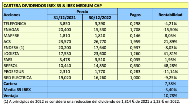 Cartera Dividendos IBEX 35 y Medium Cap en 2022
