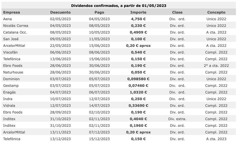 Dividendos confirmados de las empresas del mercado continuo español entre mayo y diciembre de 2023